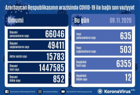     أذربيجان  : تسجيل 1663 حالة جديدة للاصابة بفيروس كورونا   