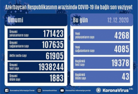    أذربيجان:   تسجيل 4268 حالة جديدة للاصابة بفيروس كورونا  
 