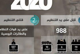 داعش تستهدف 780 عسكرياً سوريا في 2020