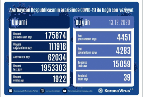     أذربيجان:    تسجيل 4451 حالة جديدة للاصابة بفيروس كورونا    
