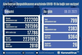     أذربيجان:   تسجيل 799 حالة جديدة للاصابة بفيروس كورونا المستجد   