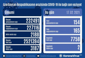     أذربيجان:     تسجيل 154 حالة جديدة للاصابة بفيروس كورونا المستجد  