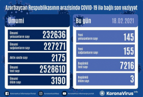 أذربيجان: تسجيل 145 حالة جديدة للاصابة بفيروس كورونا المستجد