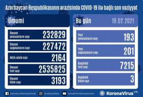     أذربيجان:   تسجيل 193 حالة جديدة للاصابة بفيروس كورونا المستجد  
 