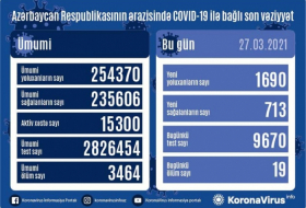     أذربيجان:   تسجيل 1690 حالة جديدة للاصابة بفيروس كورونا المستجد  