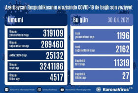     أذربيجان:   تسجيل 1196 حالة جديدة للاصابة بفيروس كورونا المستجد  