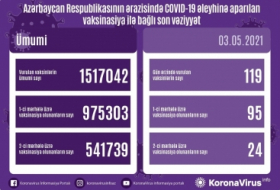   تطعيم 119 شخص في أذربيجان خلال اليوم  