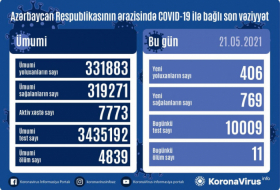     أذربيجان:   تسجيل 406 حالة جديدة للاصابة بفيروس كورونا المستجد     