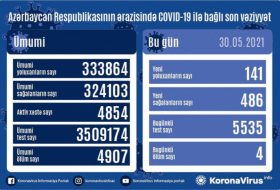   أذربيجان:    تسجيل 141 حالة جديدة للاصابة بفيروس كورونا المستجد    