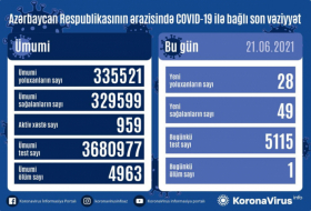     أذربيجان:    تسجيل 28 حالة جديدة للإصابة بعدوى فيروس كورونا المستجد كوفيد 19  
