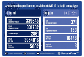     أذربيجان:   تسجيل 371 حالة جديدة للإصابة بعدوى كوفيد 19  