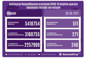   الكشف عن عدد الأشخاص الذين تم تطعيمهم ضد فيروس كورونا في أذربيجان -   صور    