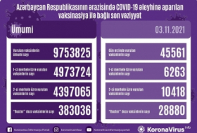     أذربيجان:   تطعيم 45 ألف جرعة من لقاح كورونا اليوم  