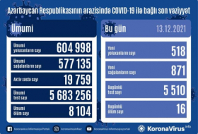     أذربيجان:   تسجيل 518 حالة جديدة للإصابة بعدوى كوفيد 19 وتعافي 871 مصاب ووفاة 16 مصابا في 13 ديسمبر  