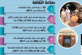 متاحف السلطنة تستقبل 363 ألف زائر في 2017