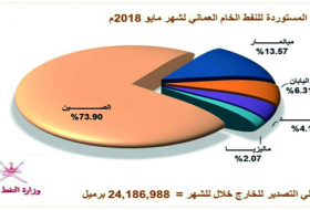 أكثر من 30 ألف برميل إنتاج السلطنة من النفط الخام والمكثفات النفطية خلال مايو الماضي