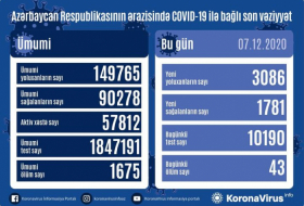     أذربيجان:   تسجيل 3086 حالة جديدة للاصابة بفيروس كورونا  
