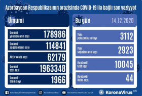     أذربيجان:   تسجيل 3112 حالة جديدة للاصابة بفيروس كورونا المستجد ووفاة 44 شخصا  
