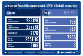   أذربيجان:  تسجيل 156 حالة جديدة للاصابة بفيروس كورونا المستجد   