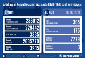     أذربيجان:     تسجيل 365 حالة جديدة للاصابة بفيروس كورونا المستجد  