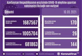   تطعيم 170 شخص في أذربيجان خلال اليوم  