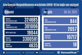     أذربيجان:    تسجيل 844 حالة جديدة للاصابة بفيروس كورونا المستجد   