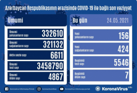     أذربيجان:    تسجيل 156 حالة جديدة للاصابة بفيروس كورونا المستجد     