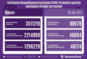     أذربيجان:   تطعيم 88 ألفا و978 شخص بلقاح كورونا خلال 30 يونيو  
