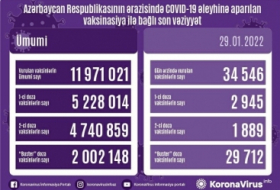   أذربيجان:  تطعيم نحو 35 ألف جرعة من لقاح كورونا في 29 يناير 