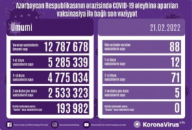 أذربيجان: تطعيم 12 مليونا و787 الف و678 جرعة من لقاح كورونا حتى الآن