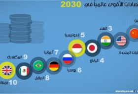 الاقتصاد العالمي في 30 عاما المقبلة: العرب في آخر القائمة